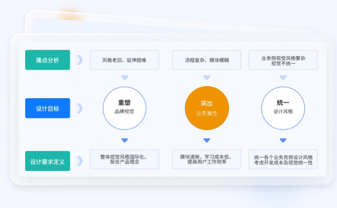 金融行業UI設計研究方法